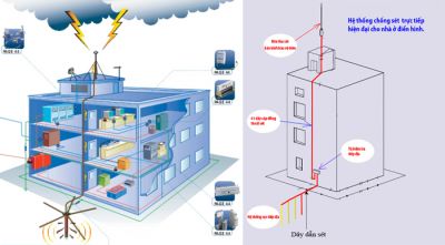 Dịch vụ Đo tiếp địa Hải Phòng - Đo điện trở tiếp địa hệ thống chống sét